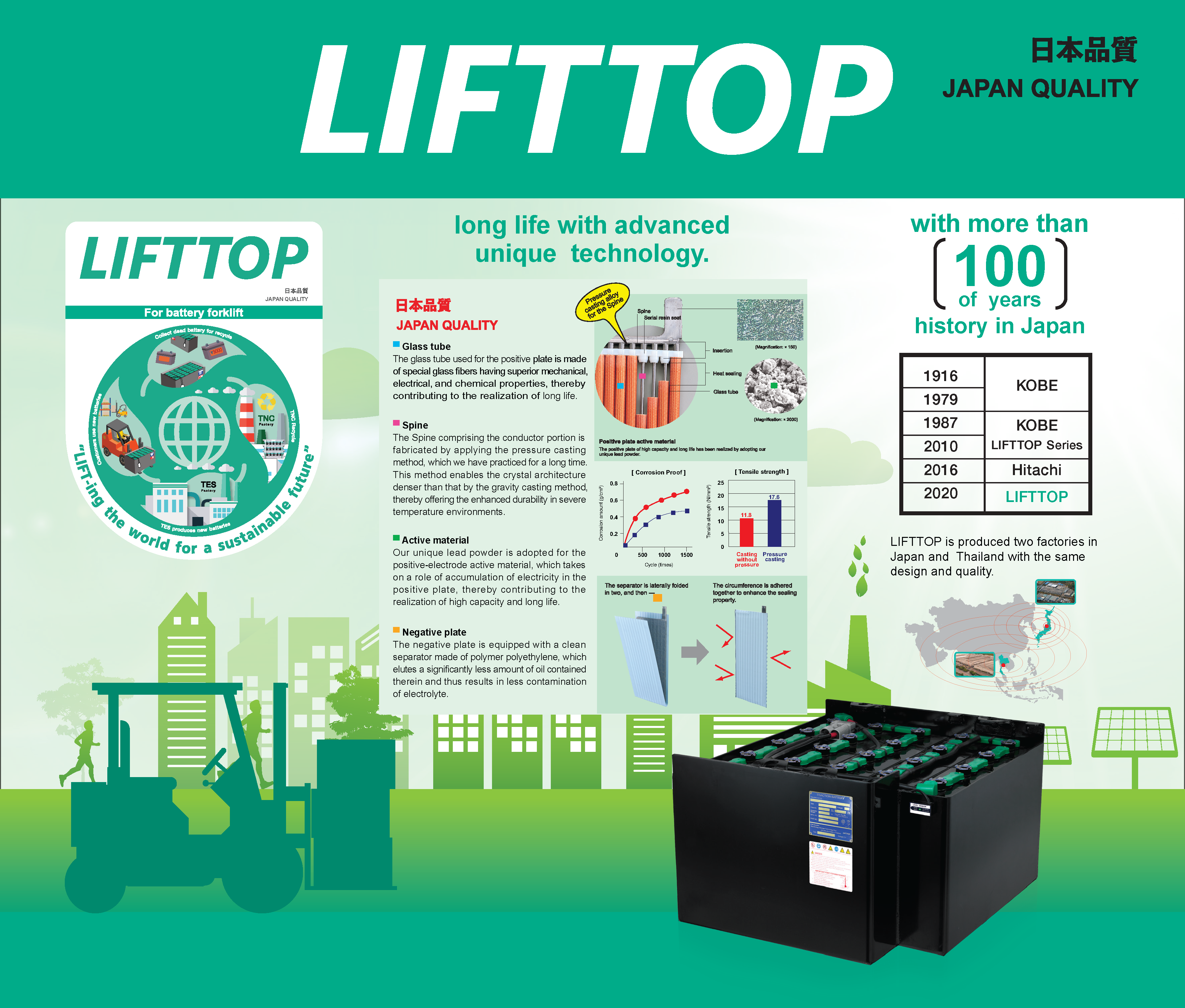 LIFTTOP Japan Quality - long life with advanced unique technology